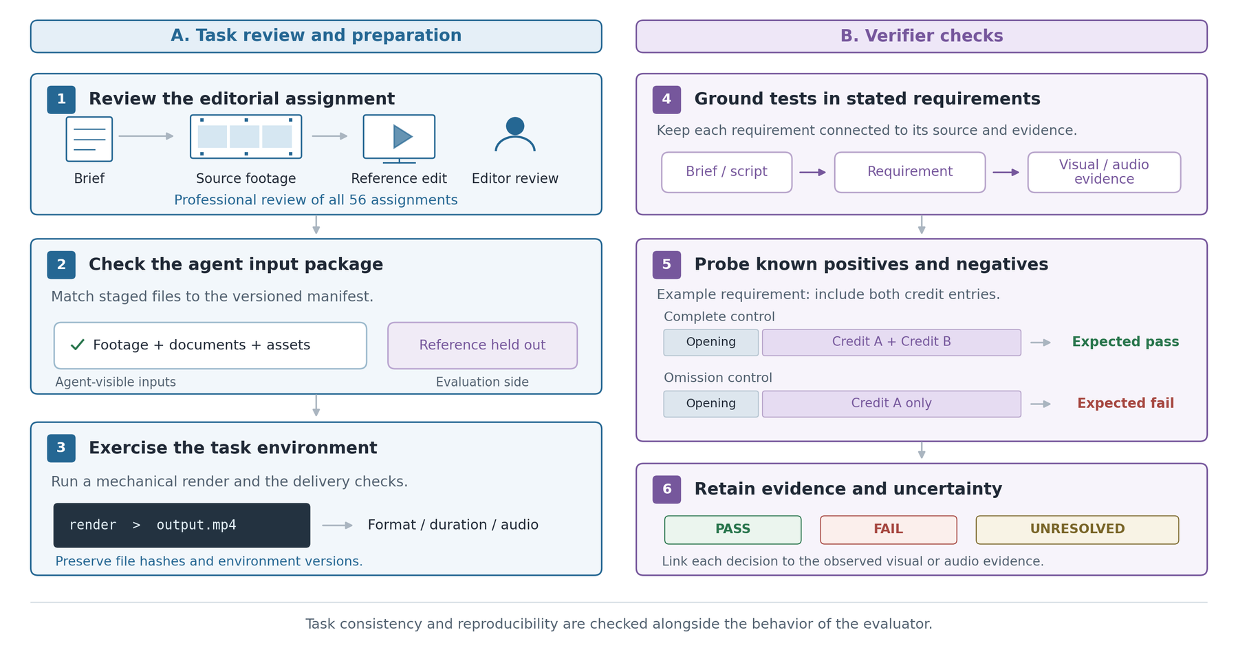 Two-panel workflow diagram. A, task review and preparation: review the editorial assignment (brief, source footage, reference edit, editor review), check the agent input package against the versioned manifest with the reference held out, and exercise the task environment with a mechanical render and delivery checks. B, verifier checks: ground tests in stated requirements, probe known positives and negatives with complete and omission controls, and retain evidence and uncertainty as pass, fail or unresolved.