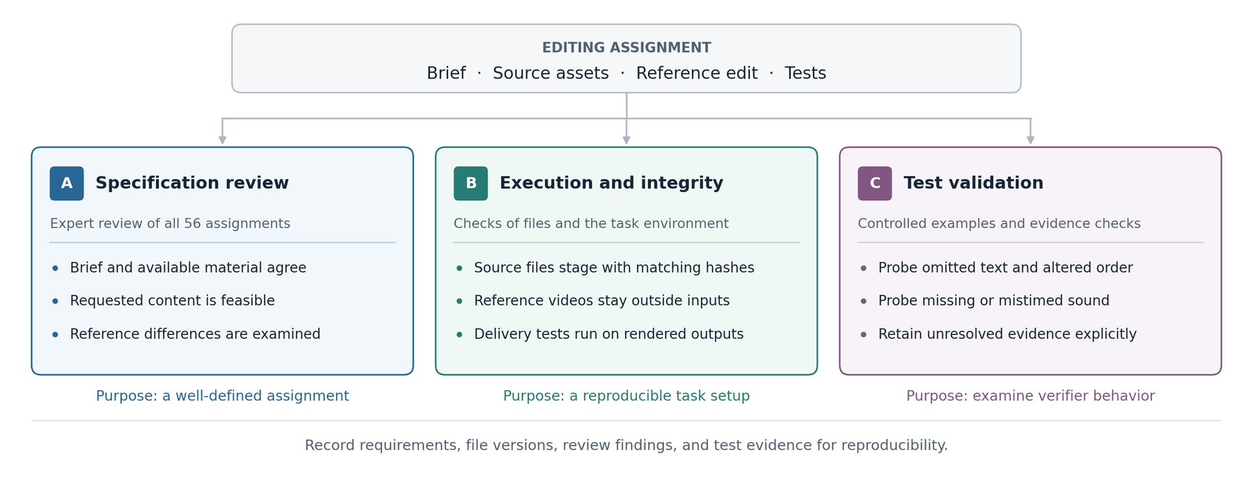 Overview diagram of an editing assignment (brief, source assets, reference edit, tests) and three validation tracks: specification review, execution and integrity, and test validation.
